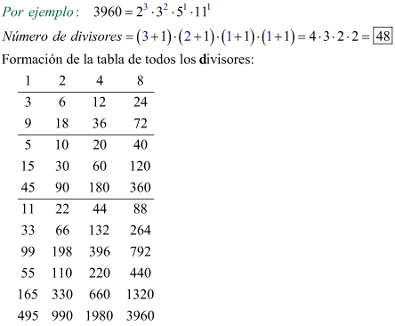 tabla divisores