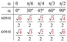 valores razones trigonometricas