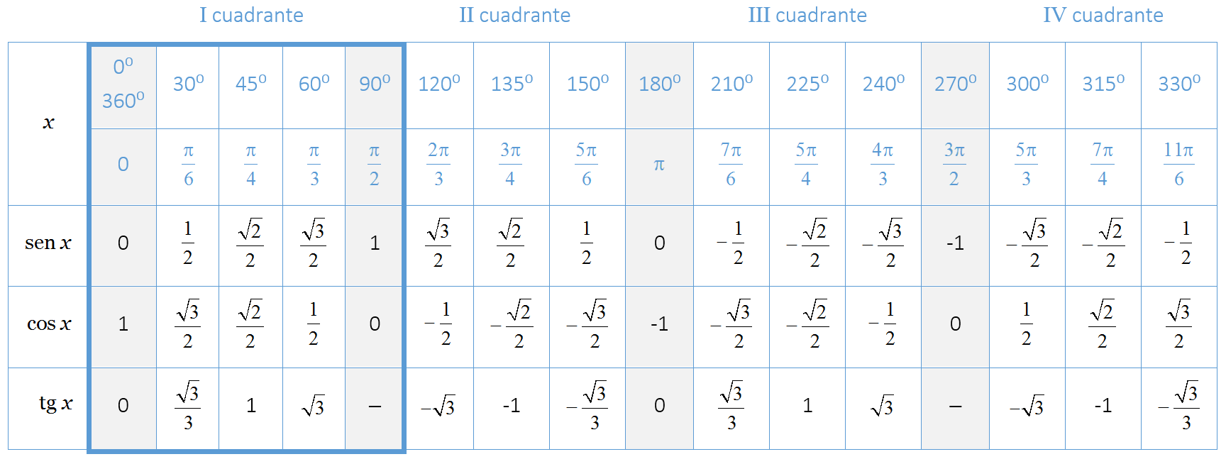 valores trigonometria